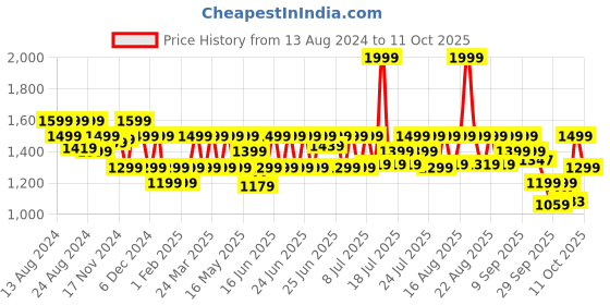 myntra.com CAI Embellished Open Toe Flats cai Price History Graph from 13 Aug 2024 to 10 Oct 2025