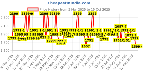 myntra.com CAI Embellished Open Toe Flats With Buckles cai Price History Graph from 3 Mar 2025 to 15 Oct 2025