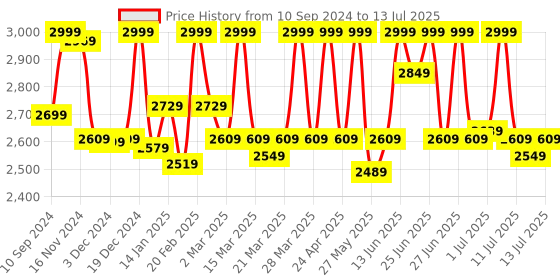 myntra.com CAI Embellished Open Toe Rivet Canvas Wedge Heels cai Price History Graph from 10 Sep 2024 to 13 Jul 2025