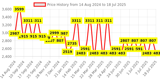 myntra.com CAI Embellished Open Toe Wedge Heels cai Price History Graph from 14 Aug 2024 to 11 Jul 2025