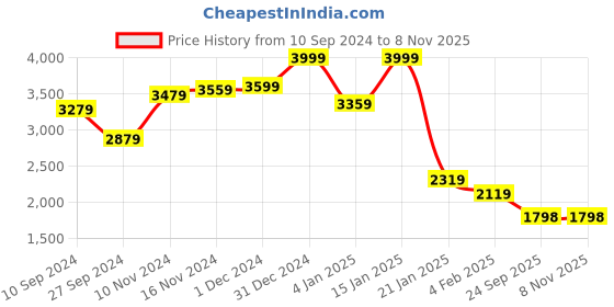 myntra.com CAI Embellished Party Kitten Sandals cai Price History Graph from 10 Sep 2024 to 8 Nov 2025