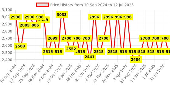 myntra.com CAI Embellished Party Open Toe Block Heels cai Price History Graph from 10 Sep 2024 to 12 Jul 2025