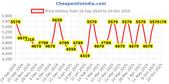 myntra.com CAI Embellished PU Block Mules cai Price History Graph from 19 Sep 2024 to 10 Oct 2025