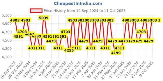myntra.com CAI Embellished PU Block Mules cai Price History Graph from 19 Sep 2024 to 10 Oct 2025