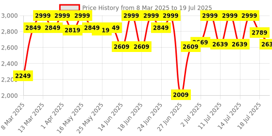 myntra.com CAI Embellished PU Block Mules with Buckles cai Price History Graph from 8 Mar 2025 to 14 Jul 2025