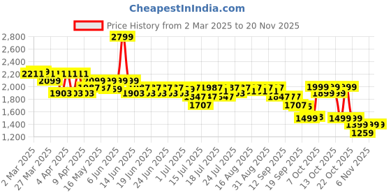 myntra.com CAI Embellished PU Block Pumps cai Price History Graph from 2 Mar 2025 to 19 Nov 2025