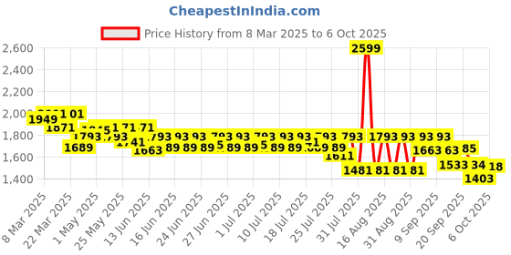 myntra.com CAI Embellished PU Block Sandals cai Price History Graph from 8 Mar 2025 to 4 Oct 2025