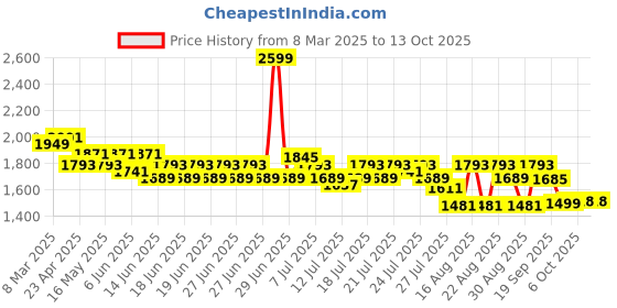 myntra.com CAI Embellished PU Block Sandals cai Price History Graph from 8 Mar 2025 to 11 Oct 2025