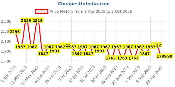 myntra.com CAI Embellished PU Block with cai Price History Graph from 1 Apr 2025 to 4 Oct 2025