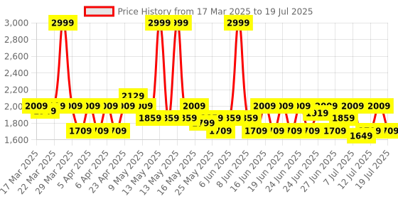 myntra.com CAI Embellished PU Block with Buckles cai Price History Graph from 17 Mar 2025 to 12 Jul 2025