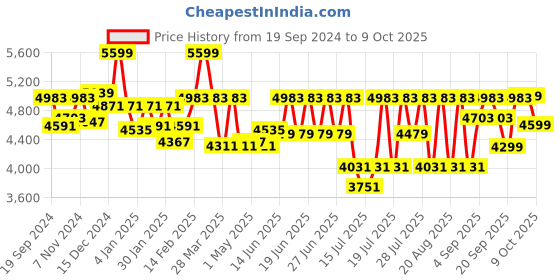 myntra.com CAI Embellished PU Party Block Mules cai Price History Graph from 19 Sep 2024 to 7 Oct 2025