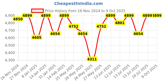 myntra.com CAI Embellished PU Party Block Mules cai Price History Graph from 16 Nov 2024 to 9 Oct 2025