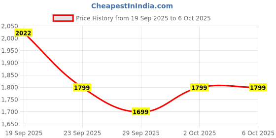 myntra.com CAI Embellished PU Party Block Mules cai Price History Graph from 19 Sep 2025 to 5 Oct 2025