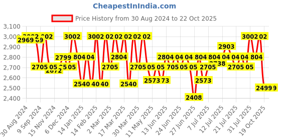 myntra.com CAI Embellished PU Party Block Sandals cai Price History Graph from 30 Aug 2024 to 21 Oct 2025