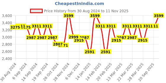 myntra.com CAI Embellished PU Party Comfort Sandals cai Price History Graph from 30 Aug 2024 to 11 Nov 2025