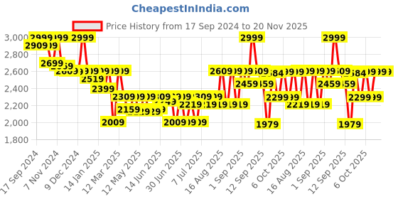 myntra.com CAI Embellished PU Party Kitten Sandals cai Price History Graph from 17 Sep 2024 to 19 Nov 2025