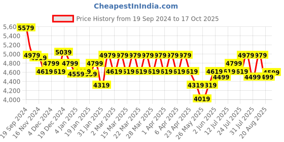 myntra.com CAI Embellished PU Party Kitten Sandals cai Price History Graph from 19 Sep 2024 to 17 Oct 2025