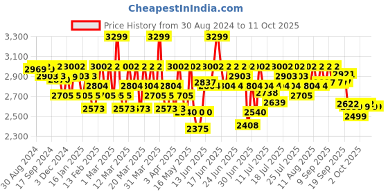 myntra.com CAI Embellished PU Party Platform Sandals cai Price History Graph from 30 Aug 2024 to 10 Oct 2025