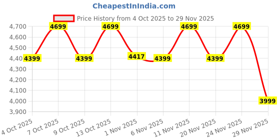 myntra.com CAI Embellished PU Party Wedge Mules cai Price History Graph from 4 Oct 2025 to 24 Nov 2025
