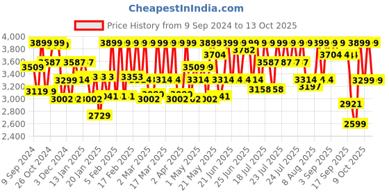 myntra.com CAI Embellished PU Party Wedge Sandals cai Price History Graph from 9 Sep 2024 to 13 Oct 2025