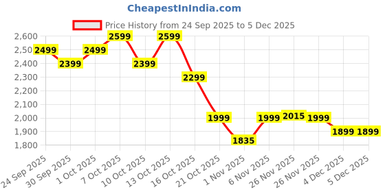myntra.com CAI Embellished PU Party Wedge Sandals cai Price History Graph from 24 Sep 2025 to 5 Dec 2025