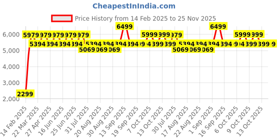myntra.com CAI Embellished PU Party Wedge Sandals with Buckles cai Price History Graph from 14 Feb 2025 to 25 Nov 2025