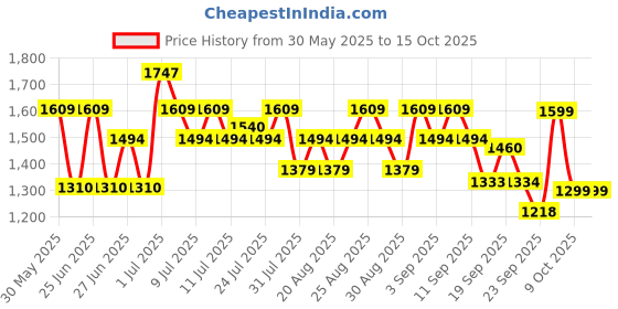 myntra.com CAI Embellished PU Platform Sandals with Bows cai Price History Graph from 30 May 2025 to 15 Oct 2025
