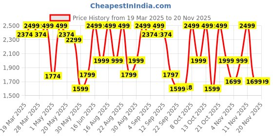 myntra.com CAI Embellished PU Wedge Mules cai Price History Graph from 19 Mar 2025 to 18 Nov 2025