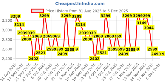 myntra.com CAI Embellished PU Wedge Sandals cai Price History Graph from 31 Aug 2025 to 5 Dec 2025