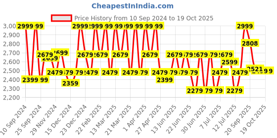myntra.com CAI Embellished Riveted Open Toe Block Heels cai Price History Graph from 10 Sep 2024 to 18 Oct 2025