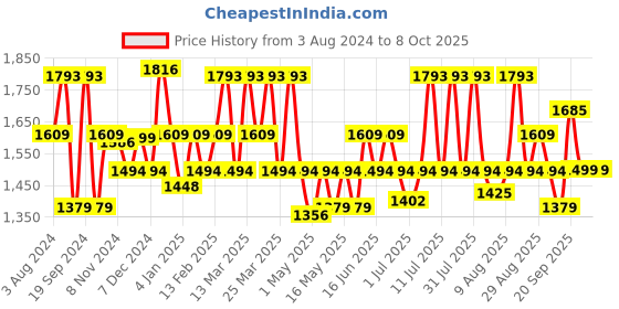 myntra.com CAI Embellished Ruffles Open Toe Flats cai Price History Graph from 3 Aug 2024 to 8 Oct 2025