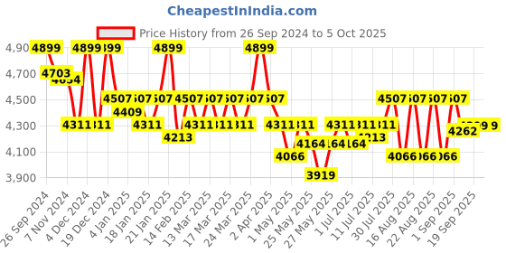 myntra.com CAI Embellished Sequened PU Party Block Mules cai Price History Graph from 26 Sep 2024 to 5 Oct 2025