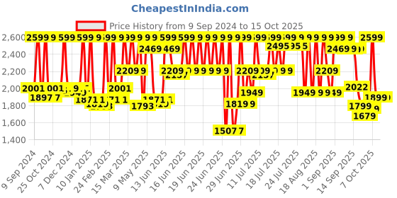 myntra.com CAI Embellished T-Strap Flats cai Price History Graph from 9 Sep 2024 to 15 Oct 2025