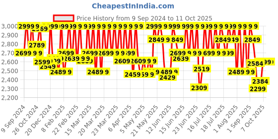 myntra.com CAI Embellished Two Strap Open Toe Flats cai Price History Graph from 9 Sep 2024 to 11 Oct 2025