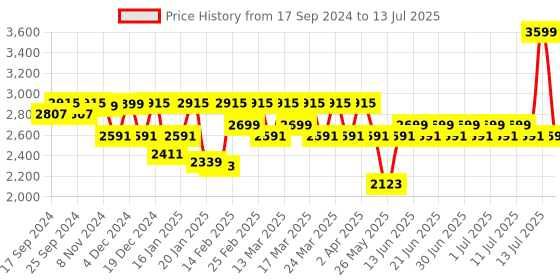 myntra.com CAI Embellished Two Strap Open Toe Wedges cai Price History Graph from 17 Sep 2024 to 13 Jul 2025