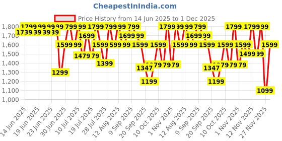 myntra.com CAI Geometric Peach Rivet Flat cai Price History Graph from 14 Jun 2025 to 30 Nov 2025