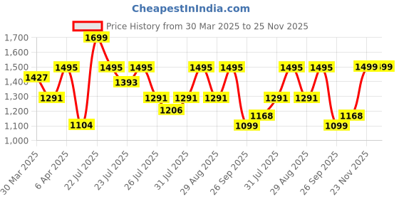 myntra.com CAI Green Strings Ankle Flats cai Price History Graph from 30 Mar 2025 to 25 Nov 2025
