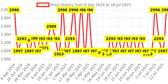 myntra.com CAI Illusion Textured Open Toe Mesh Block Heels cai Price History Graph from 9 Sep 2024 to 12 Jul 2025