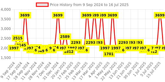 myntra.com CAI Illusion Textured Open Toe Mesh Block Heels cai Price History Graph from 9 Sep 2024 to 16 Jul 2025