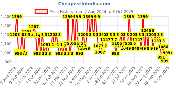 myntra.com CAI Interlocked Open Toe Flats cai Price History Graph from 7 Aug 2024 to 7 Oct 2025
