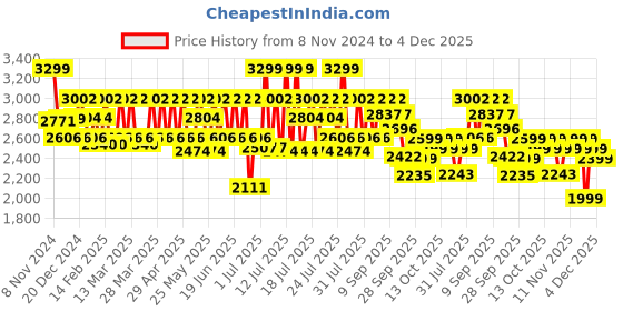 myntra.com CAI Intricate Pearl T-strap Heel cai Price History Graph from 8 Nov 2024 to 4 Dec 2025