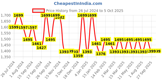 myntra.com CAI Jakart Crossover Printed Open Toe Flats cai Price History Graph from 26 Jul 2024 to 5 Oct 2025