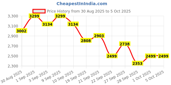 myntra.com CAI Kitten Mules cai Price History Graph from 30 Aug 2025 to 5 Oct 2025