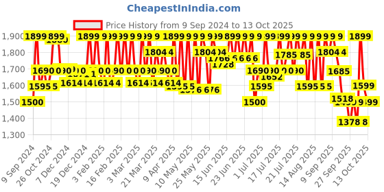myntra.com CAI Knot Me Suede Open Toe Flats cai Price History Graph from 9 Sep 2024 to 13 Oct 2025