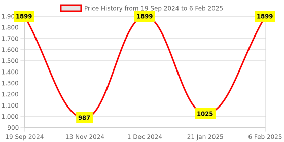 myntra.com CAI Knotted Open Toe Flats With Buckle Closure cai Price History Graph from 19 Sep 2024 to 6 Feb 2025