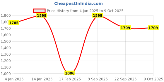 myntra.com CAI Knotted Open Toe Flats With Buckle Closure cai Price History Graph from 4 Jan 2025 to 8 Oct 2025
