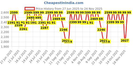 myntra.com CAI Lazercut Black Platform cai Price History Graph from 27 Jun 2025 to 24 Nov 2025