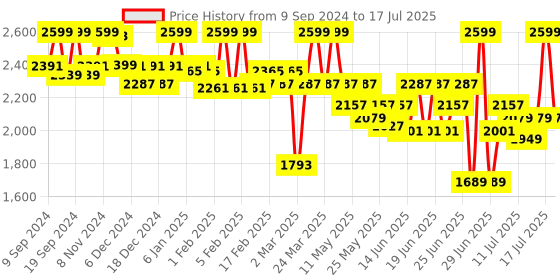 myntra.com CAI Multi Strap Tan Block Heel cai Price History Graph from 9 Sep 2024 to 15 Jul 2025