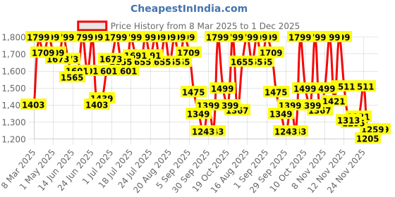 myntra.com CAI Multicoloured Buckled Strap Flats cai Price History Graph from 8 Mar 2025 to 30 Nov 2025