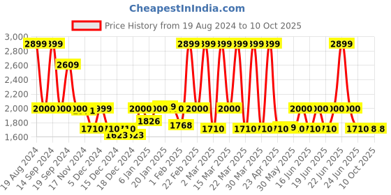 myntra.com CAI Nude Mesh Rivet Heels cai Price History Graph from 19 Aug 2024 to 9 Oct 2025